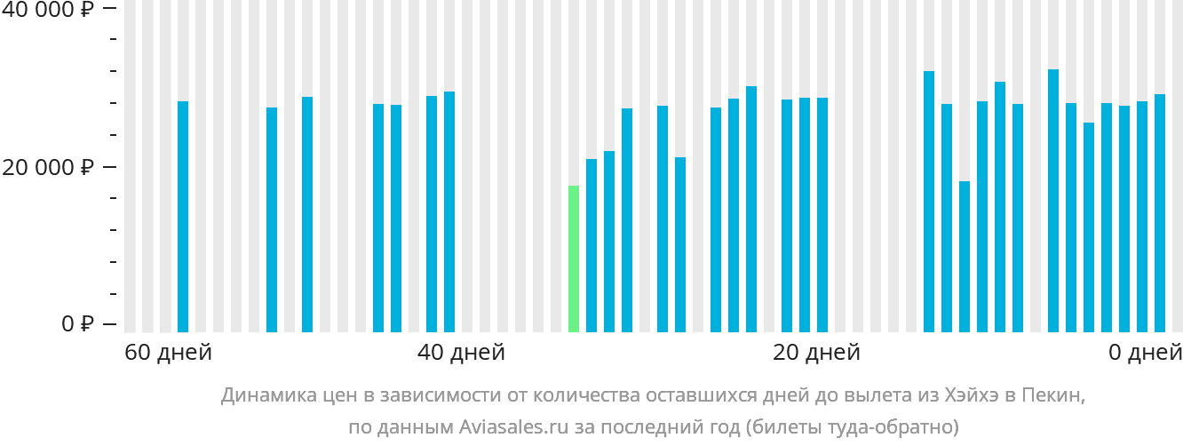 Динамика цен в зависимости от количества оставшихся дней до вылета из Хэйхэ в Пекин