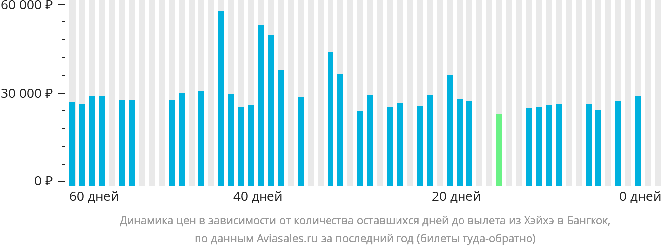 Динамика цен в зависимости от количества оставшихся дней до вылета из Хэйхэ в Бангкок
