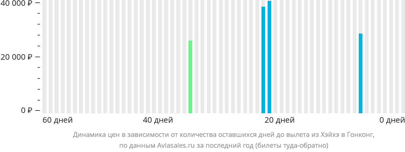 Динамика цен в зависимости от количества оставшихся дней до вылета из Хэйхэ в Гонконг