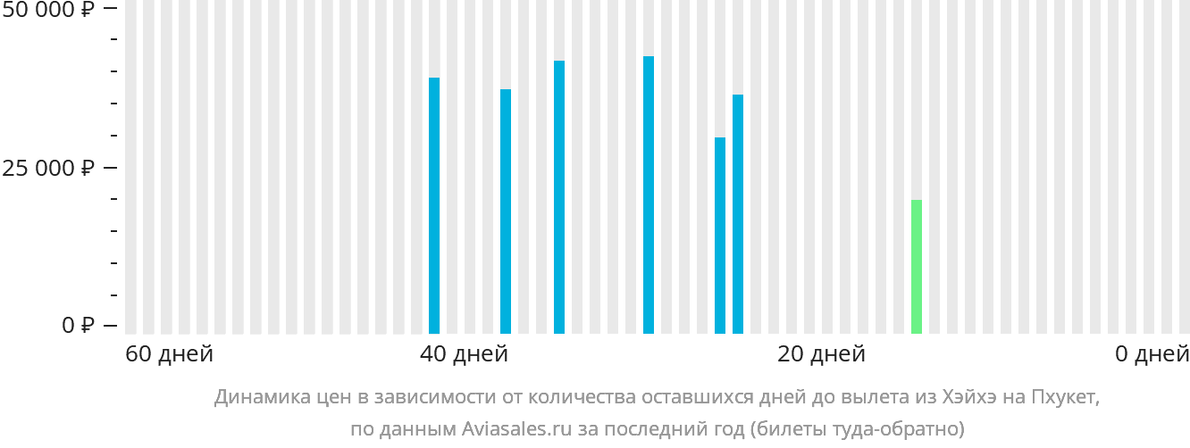 Динамика цен в зависимости от количества оставшихся дней до вылета из Хэйхэ на Пхукет