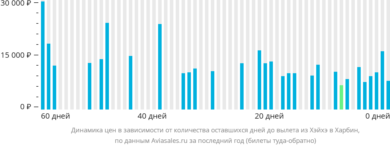 Динамика цен в зависимости от количества оставшихся дней до вылета из Хэйхэ в Харбин