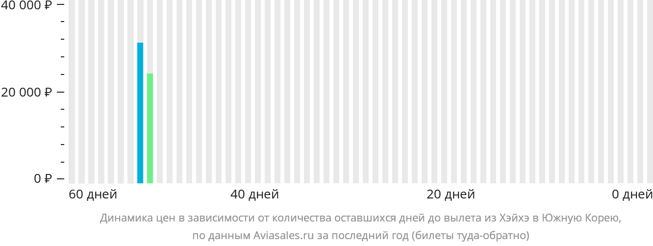 Динамика цен в зависимости от количества оставшихся дней до вылета из Хэйхэ в Южную Корею