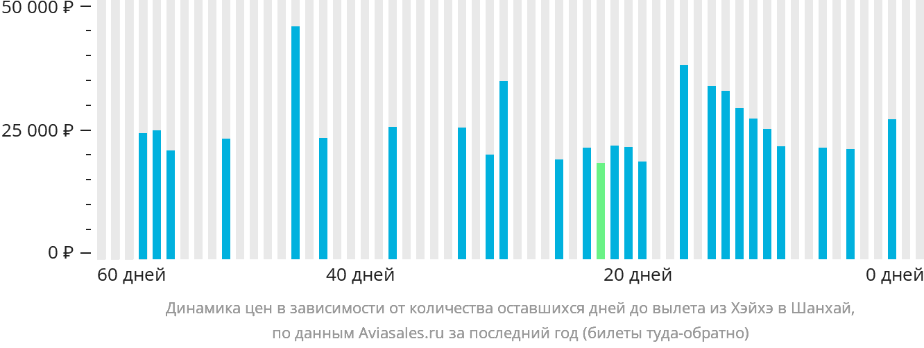 Динамика цен в зависимости от количества оставшихся дней до вылета из Хэйхэ в Шанхай