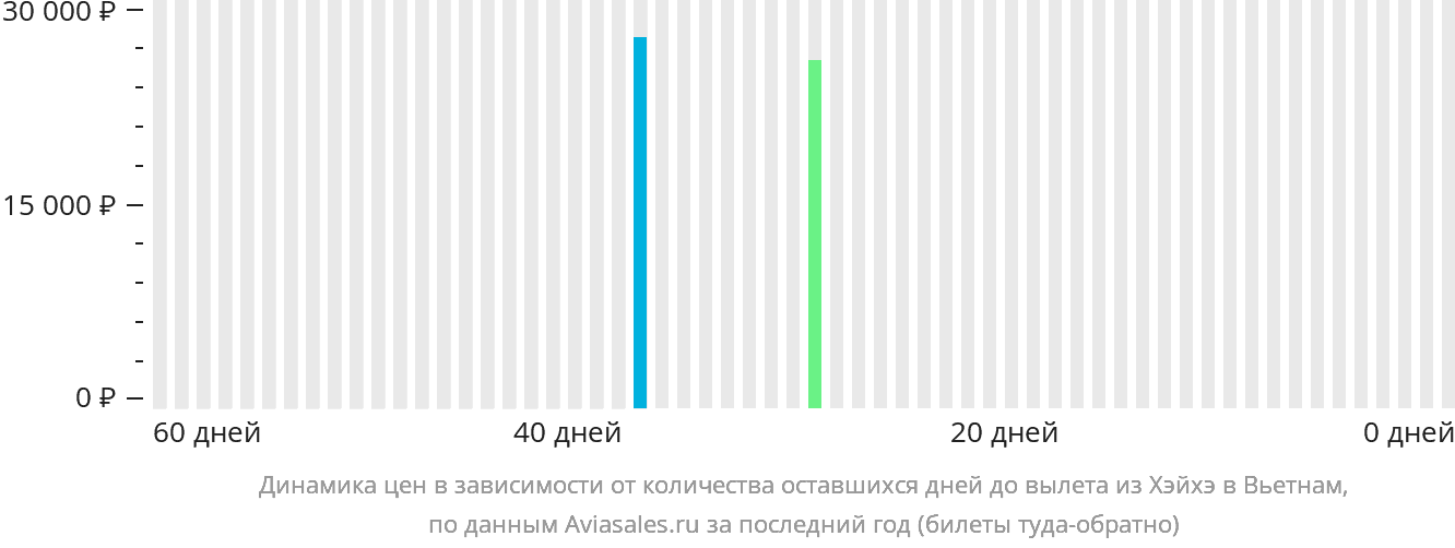 Динамика цен в зависимости от количества оставшихся дней до вылета из Хэйхэ в Вьетнам