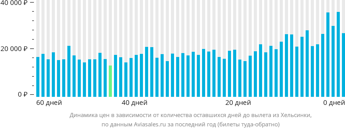 Динамика цен в зависимости от количества оставшихся дней до вылета из Хельсинки