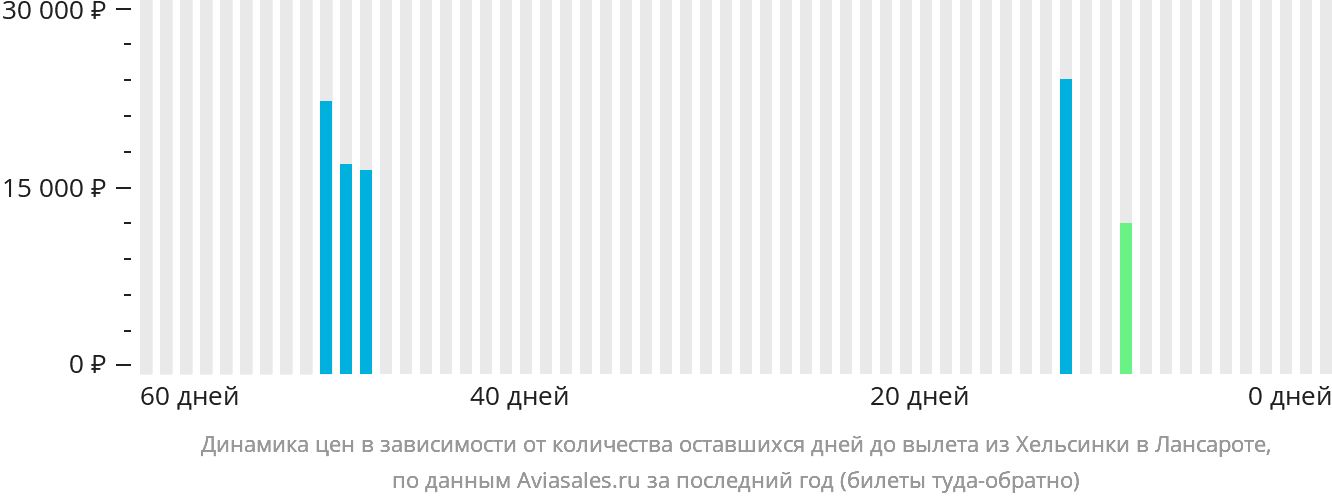 Динамика цен в зависимости от количества оставшихся дней до вылета из Хельсинки в Лансароте