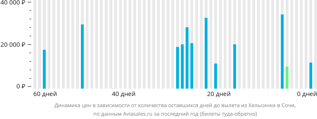 Динамика цен в зависимости от количества оставшихся дней до вылета из Хельсинки в Сочи