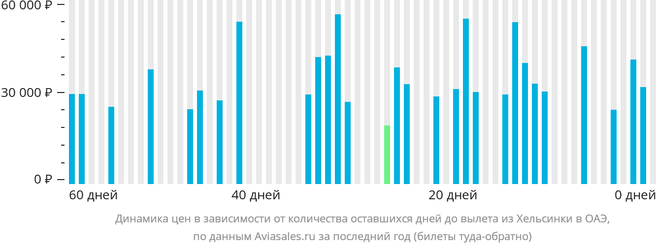 Динамика цен в зависимости от количества оставшихся дней до вылета из Хельсинки в ОАЭ