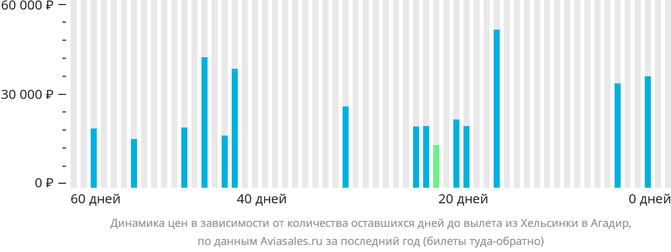 Динамика цен в зависимости от количества оставшихся дней до вылета из Хельсинки в Агадир
