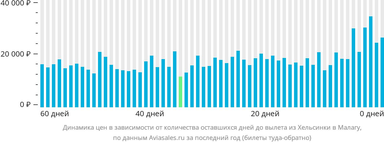 Динамика цен в зависимости от количества оставшихся дней до вылета из Хельсинки в Малагу