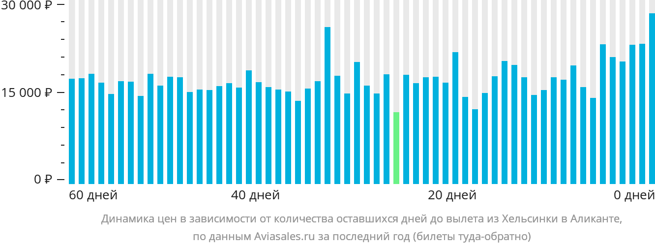 Динамика цен в зависимости от количества оставшихся дней до вылета из Хельсинки в Аликанте