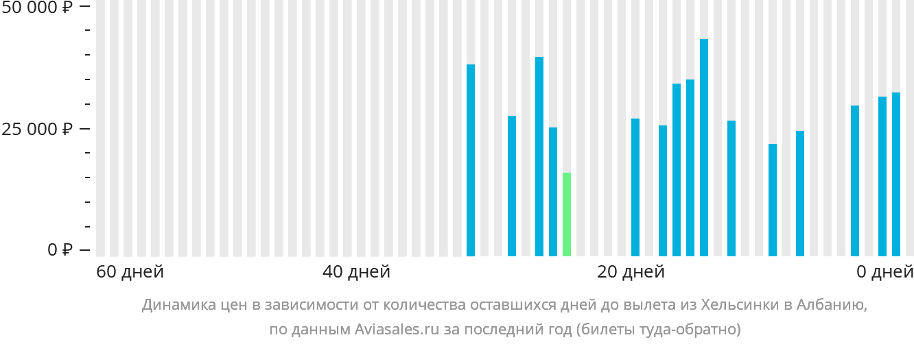 Динамика цен в зависимости от количества оставшихся дней до вылета из Хельсинки в Албанию