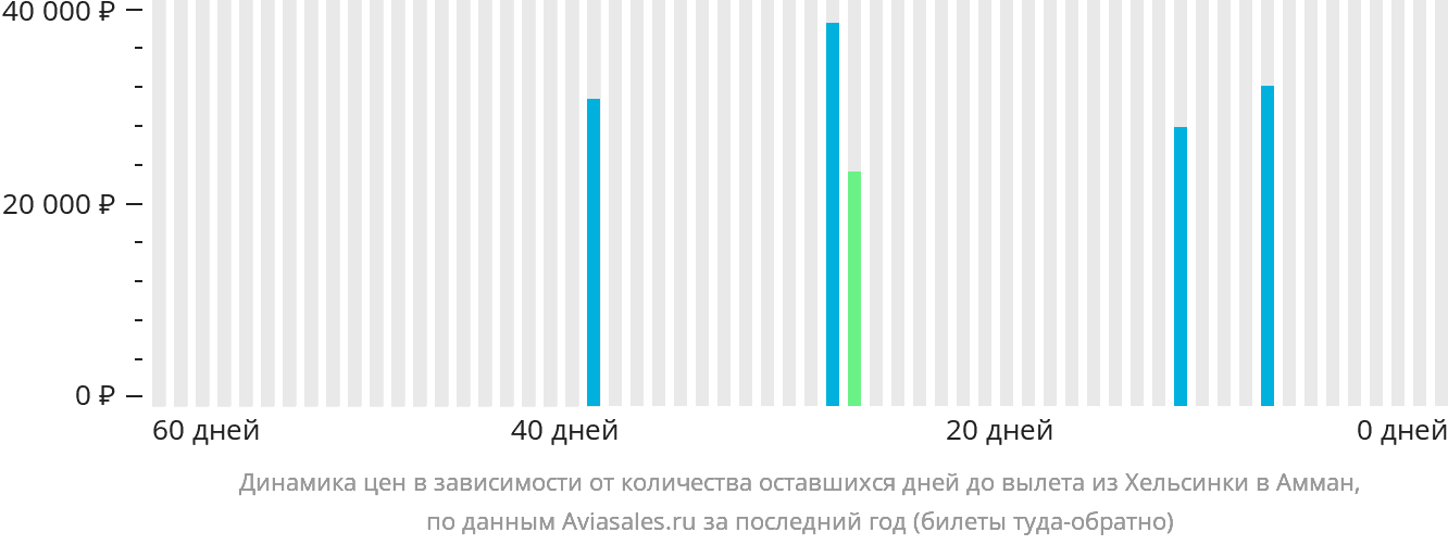 Динамика цен в зависимости от количества оставшихся дней до вылета из Хельсинки в Амман