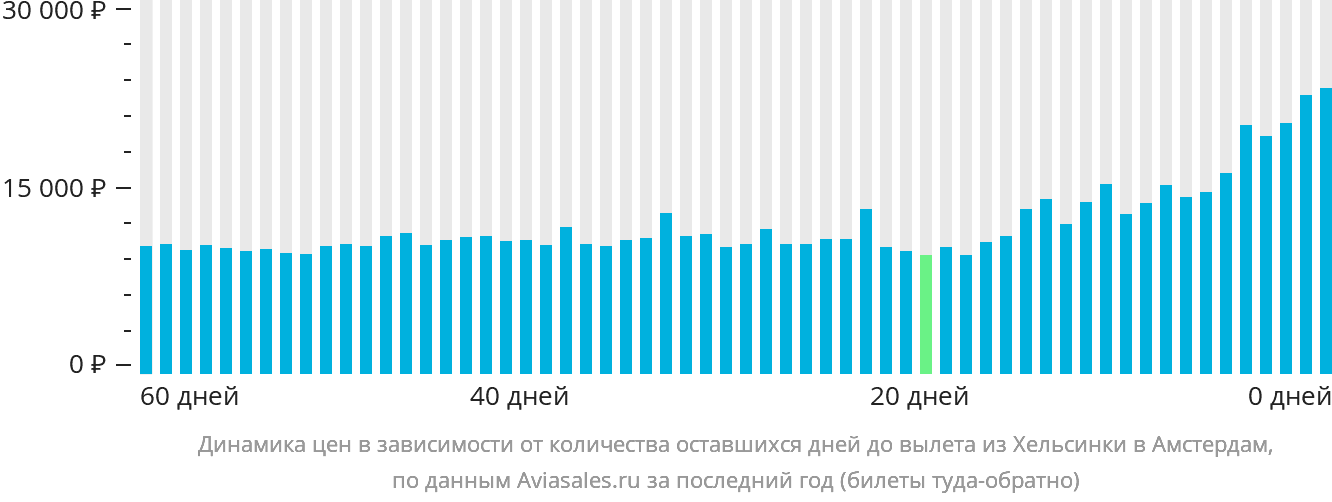 Динамика цен в зависимости от количества оставшихся дней до вылета из Хельсинки в Амстердам