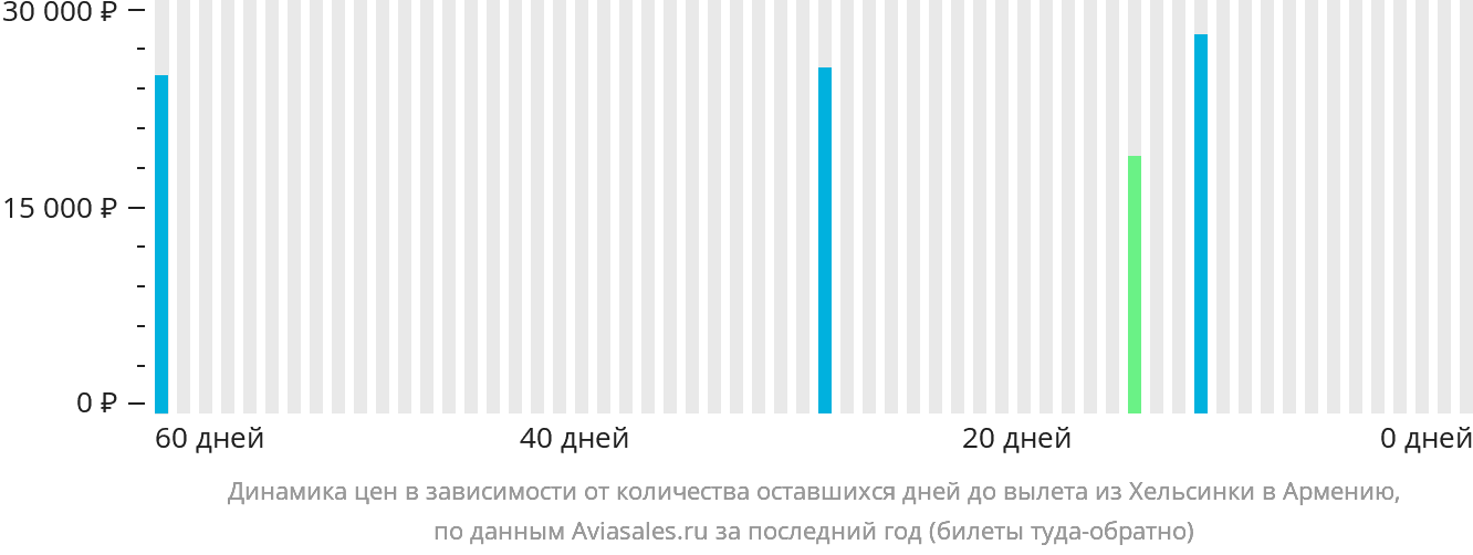 Динамика цен в зависимости от количества оставшихся дней до вылета из Хельсинки в Армению