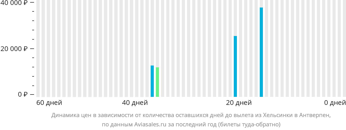Динамика цен в зависимости от количества оставшихся дней до вылета из Хельсинки в Антверпен
