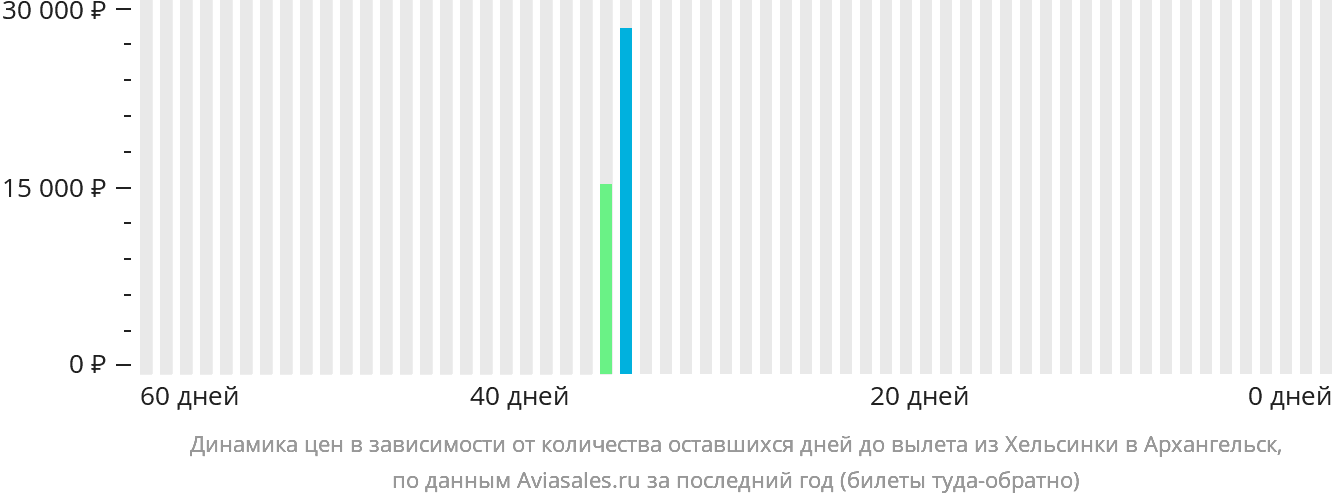 Динамика цен в зависимости от количества оставшихся дней до вылета из Хельсинки в Архангельск