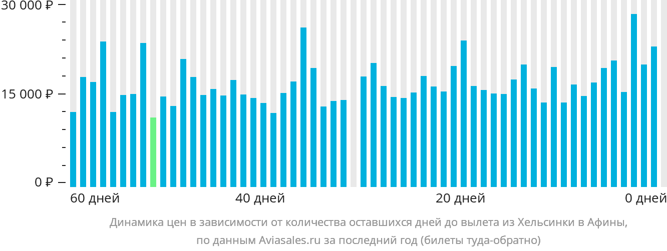 Динамика цен в зависимости от количества оставшихся дней до вылета из Хельсинки в Афины