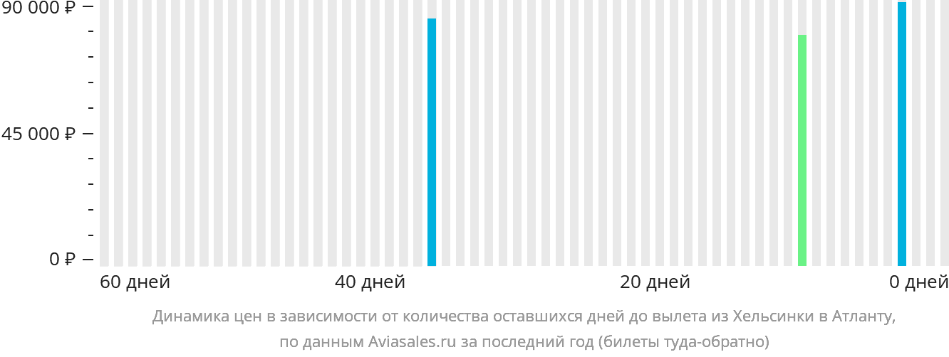 Динамика цен в зависимости от количества оставшихся дней до вылета из Хельсинки в Атланту