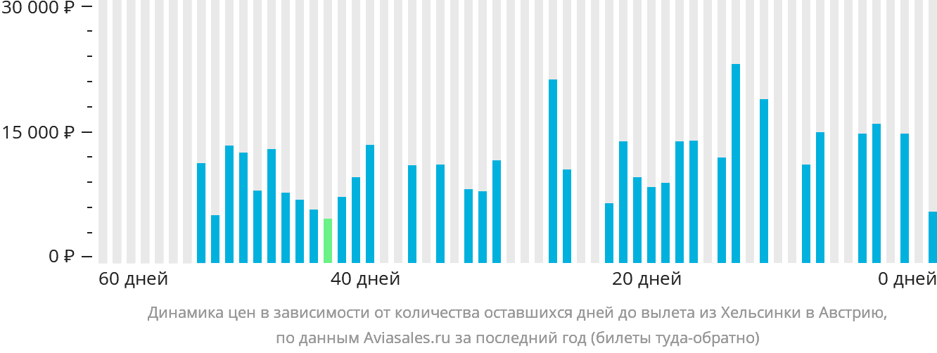 Динамика цен в зависимости от количества оставшихся дней до вылета из Хельсинки в Австрию