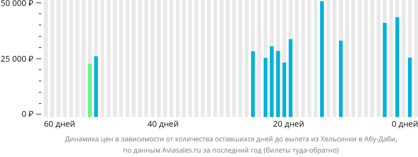 Динамика цен в зависимости от количества оставшихся дней до вылета из Хельсинки в Абу-Даби