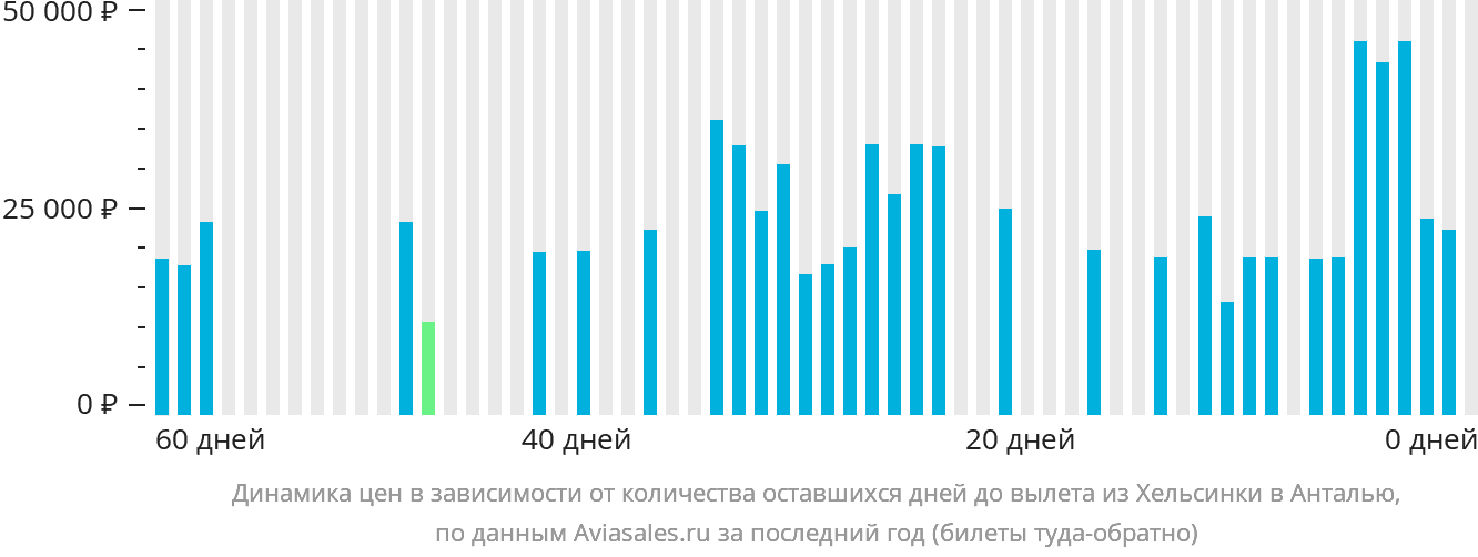 Динамика цен в зависимости от количества оставшихся дней до вылета из Хельсинки в Анталью