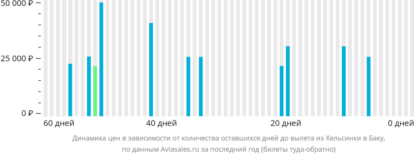 Динамика цен в зависимости от количества оставшихся дней до вылета из Хельсинки в Баку
