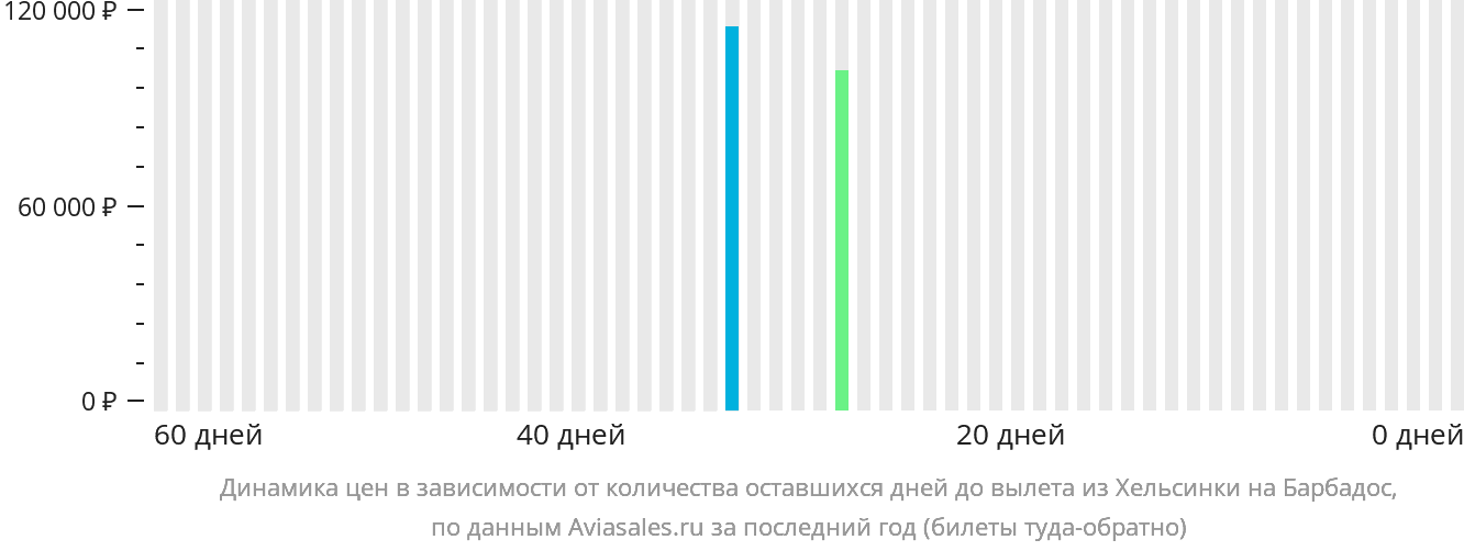 Динамика цен в зависимости от количества оставшихся дней до вылета из Хельсинки на Барбадос