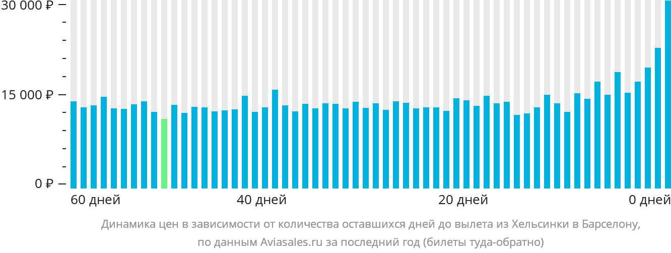Динамика цен в зависимости от количества оставшихся дней до вылета из Хельсинки в Барселону