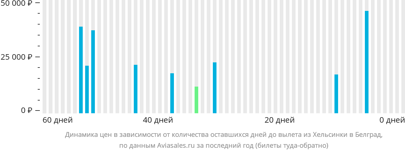 Динамика цен в зависимости от количества оставшихся дней до вылета из Хельсинки в Белград