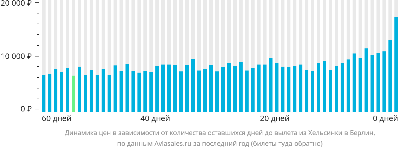 Динамика цен в зависимости от количества оставшихся дней до вылета из Хельсинки в Берлин
