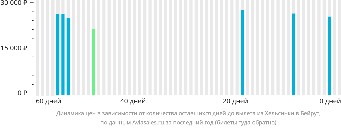 Динамика цен в зависимости от количества оставшихся дней до вылета из Хельсинки в Бейрут