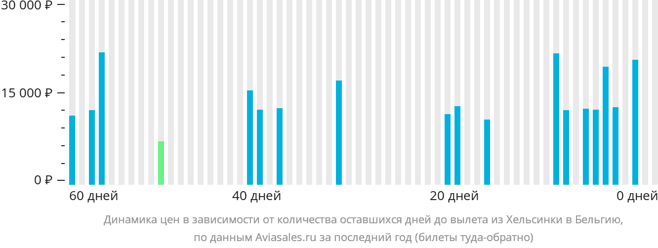 Динамика цен в зависимости от количества оставшихся дней до вылета из Хельсинки в Бельгию