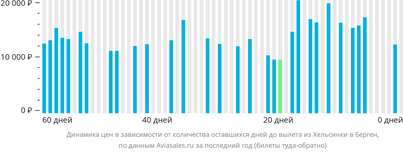 Динамика цен в зависимости от количества оставшихся дней до вылета из Хельсинки в Берген