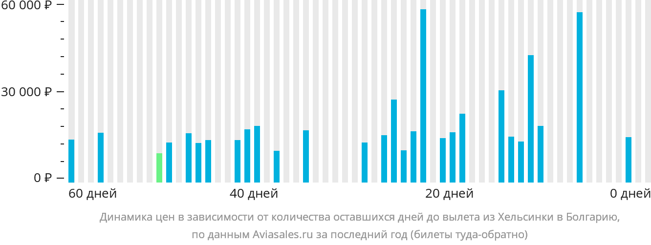 Динамика цен в зависимости от количества оставшихся дней до вылета из Хельсинки в Болгарию