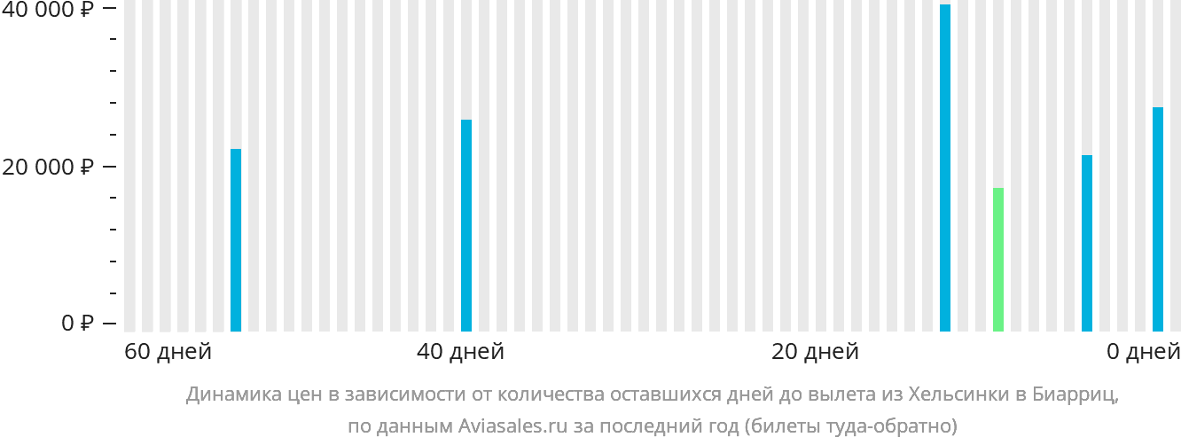 Динамика цен в зависимости от количества оставшихся дней до вылета из Хельсинки в Биарриц