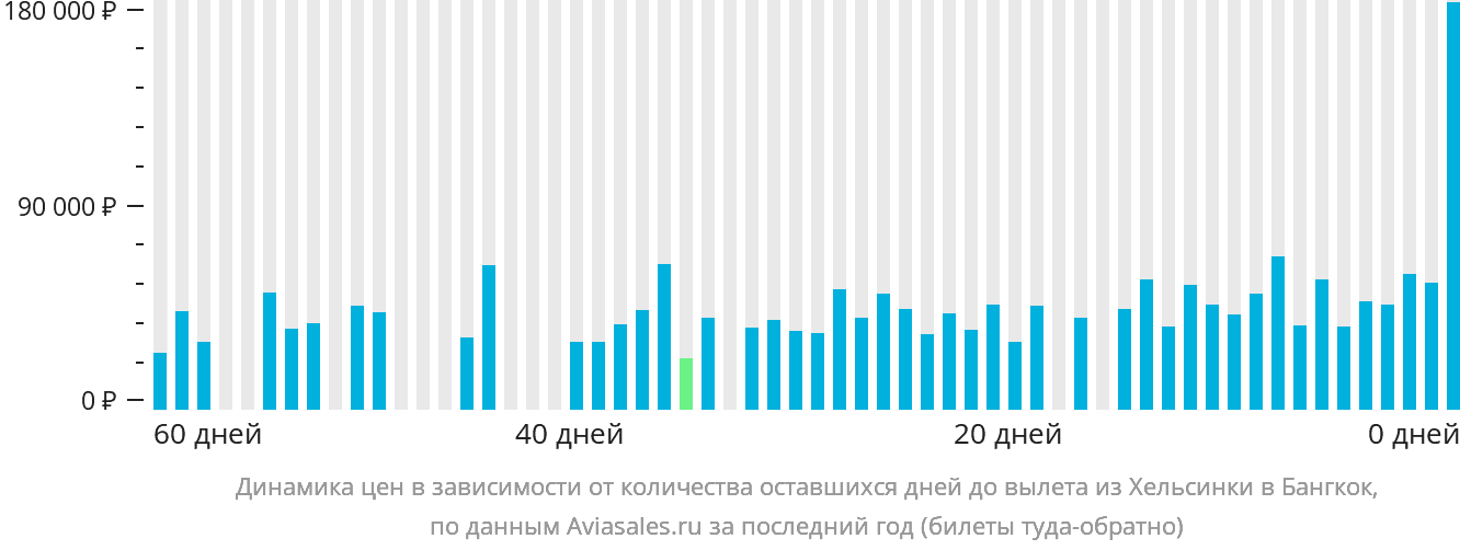 Динамика цен в зависимости от количества оставшихся дней до вылета из Хельсинки в Бангкок