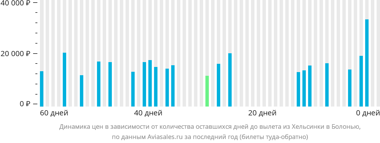 Динамика цен в зависимости от количества оставшихся дней до вылета из Хельсинки в Болонью