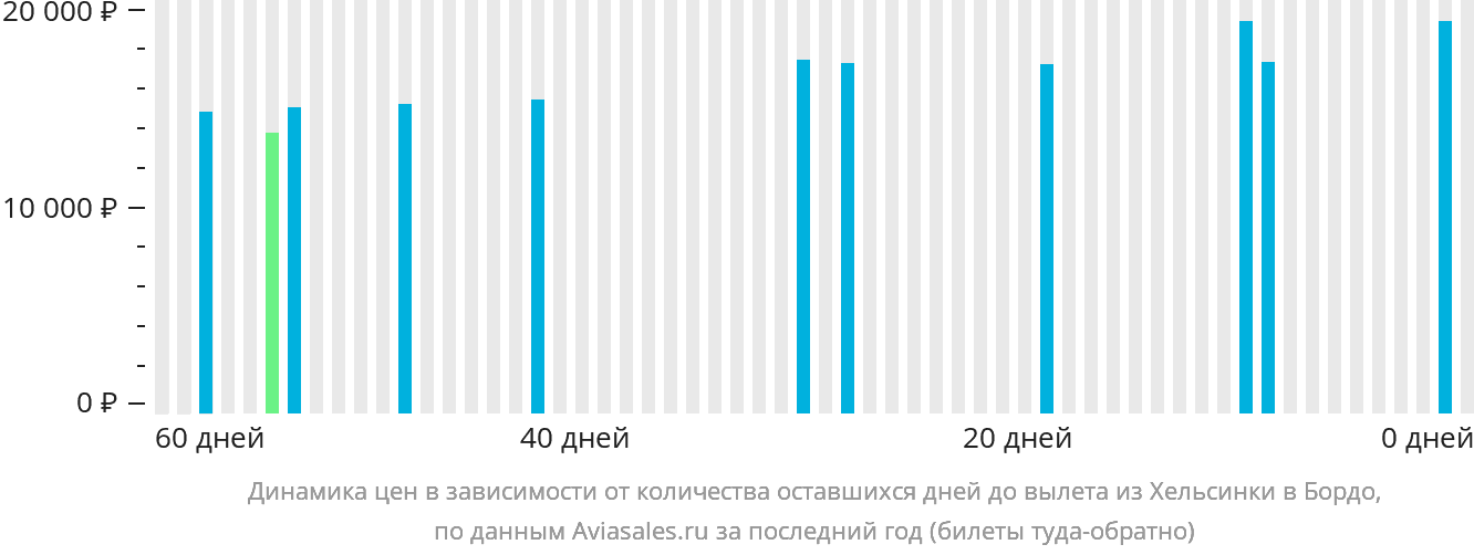 Динамика цен в зависимости от количества оставшихся дней до вылета из Хельсинки в Бордо