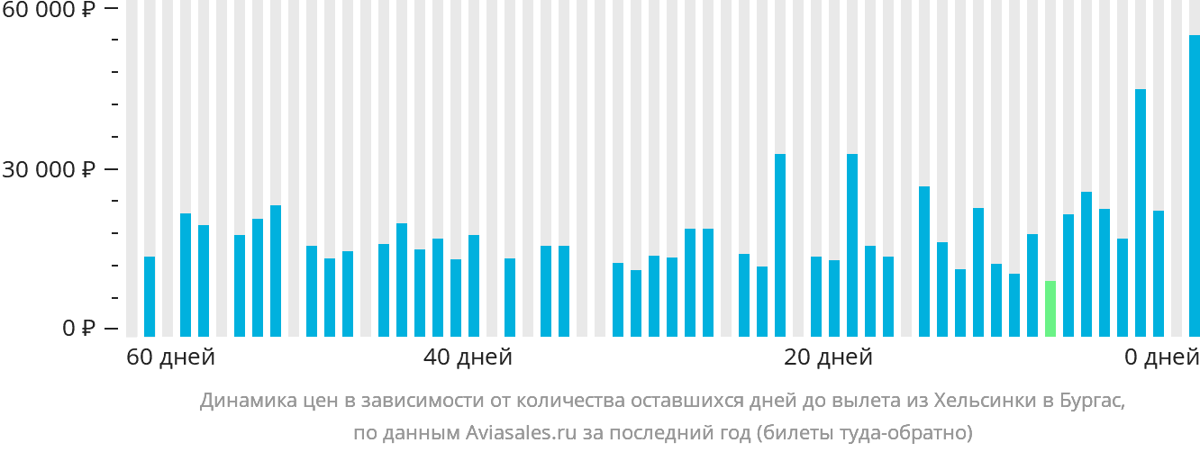 Динамика цен в зависимости от количества оставшихся дней до вылета из Хельсинки в Бургас