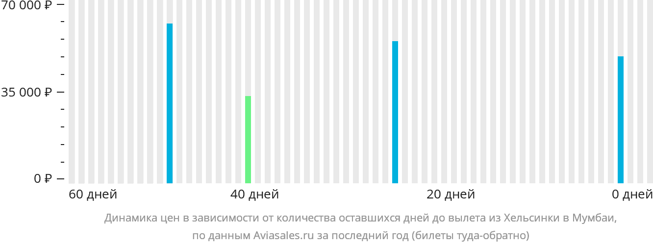 Динамика цен в зависимости от количества оставшихся дней до вылета из Хельсинки в Мумбаи