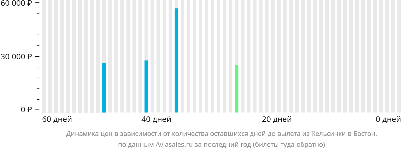 Динамика цен в зависимости от количества оставшихся дней до вылета из Хельсинки в Бостон