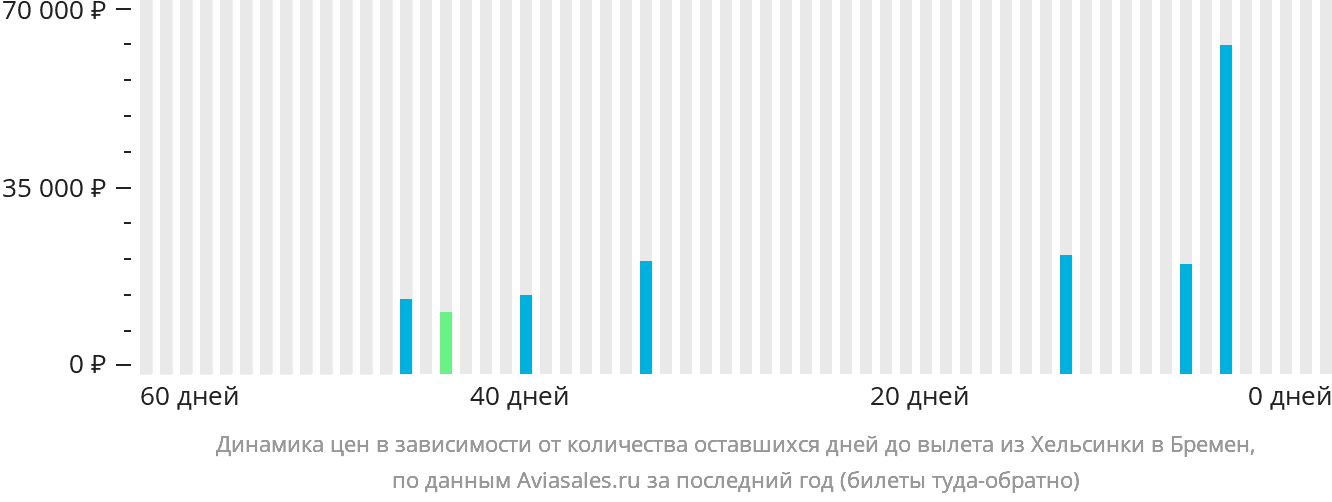 Динамика цен в зависимости от количества оставшихся дней до вылета из Хельсинки в Бремен