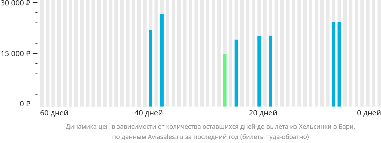 Динамика цен в зависимости от количества оставшихся дней до вылета из Хельсинки в Бари