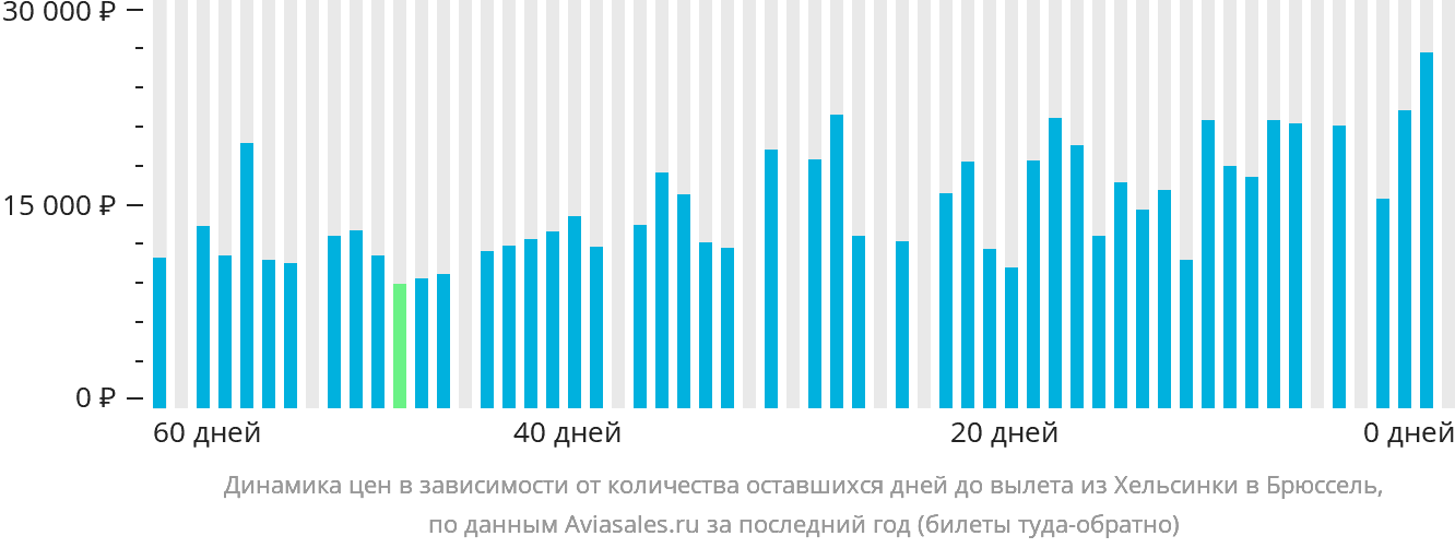 Динамика цен в зависимости от количества оставшихся дней до вылета из Хельсинки в Брюссель