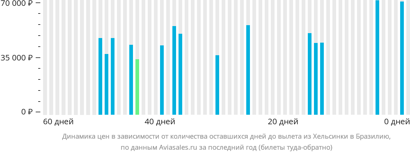 Динамика цен в зависимости от количества оставшихся дней до вылета из Хельсинки в Бразилию