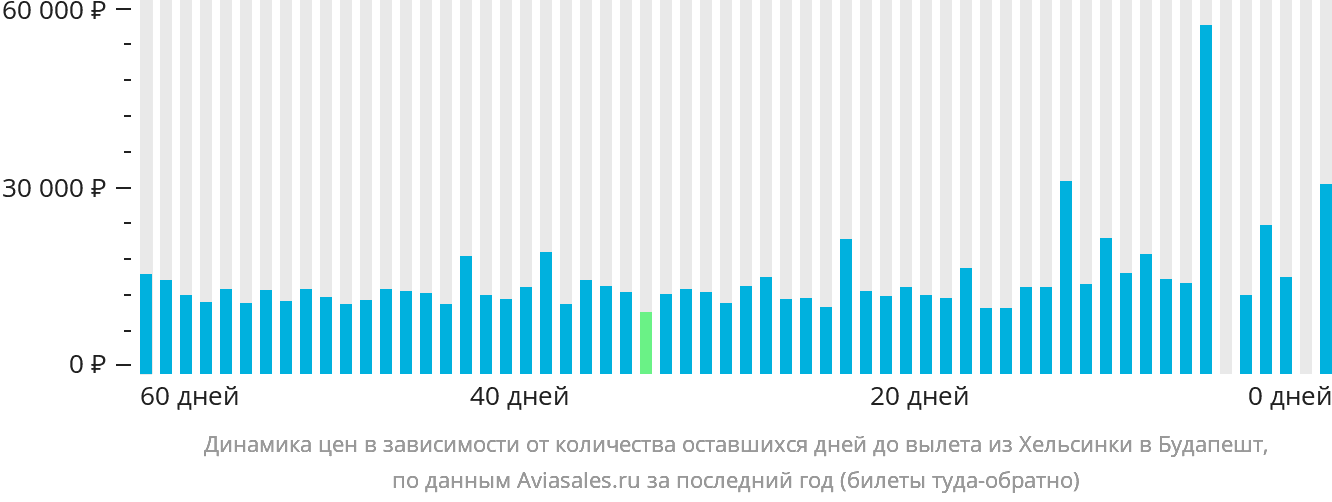 Динамика цен в зависимости от количества оставшихся дней до вылета из Хельсинки в Будапешт