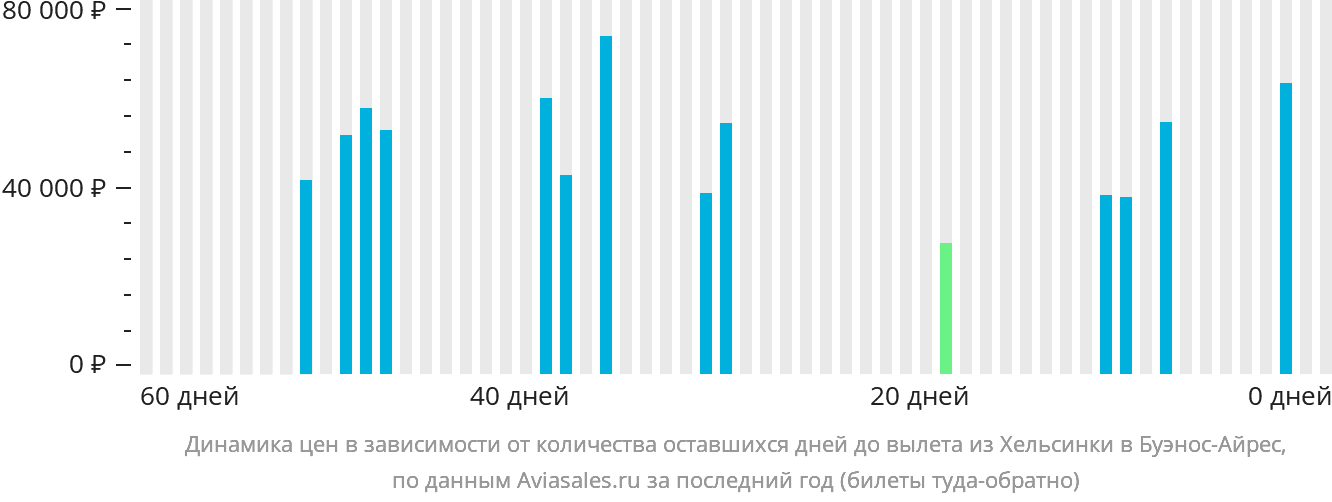 Динамика цен в зависимости от количества оставшихся дней до вылета из Хельсинки в Буэнос-Айрес