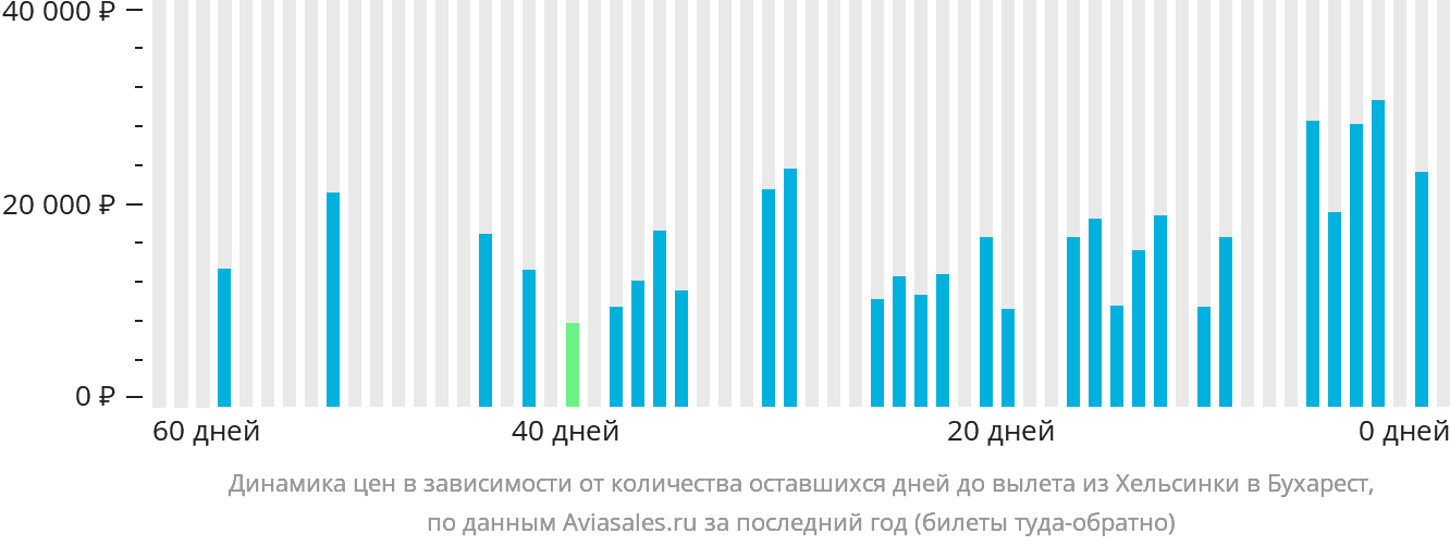 Динамика цен в зависимости от количества оставшихся дней до вылета из Хельсинки в Бухарест