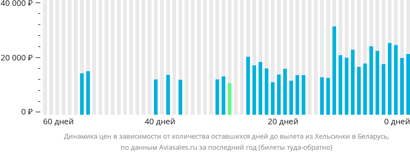 Динамика цен в зависимости от количества оставшихся дней до вылета из Хельсинки в Беларусь